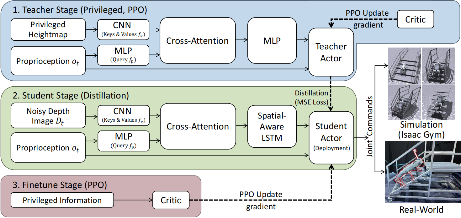 Overview of StairMaster framework
